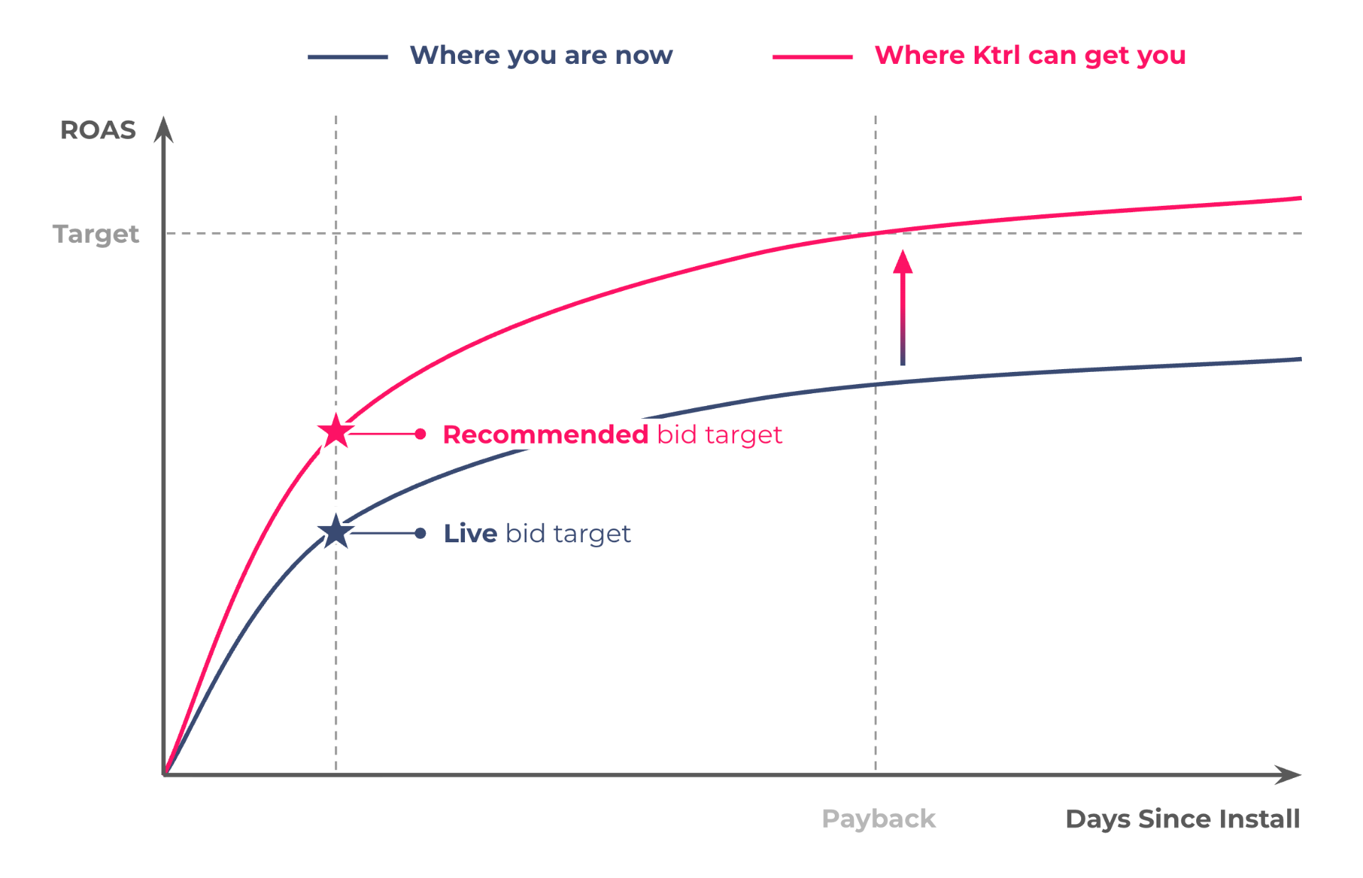 Ktrl recommended vs live bid target ROAS curve