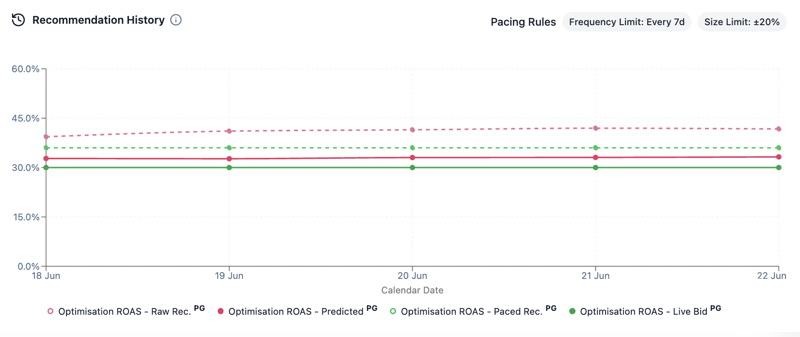 Recommendation History chart