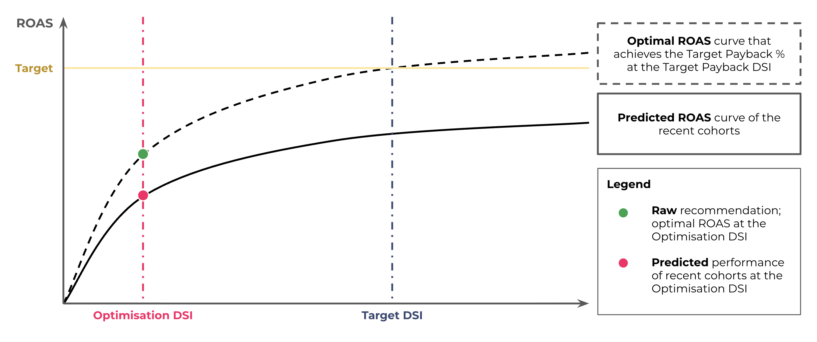 ROAS curve with predicted and optimal targets