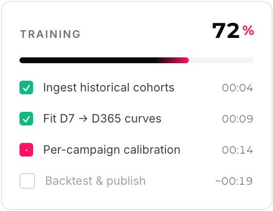 Ktrl model training: ingest historical cohorts, fit D7 to D365 curves, per-campaign calibration, backtest and publish